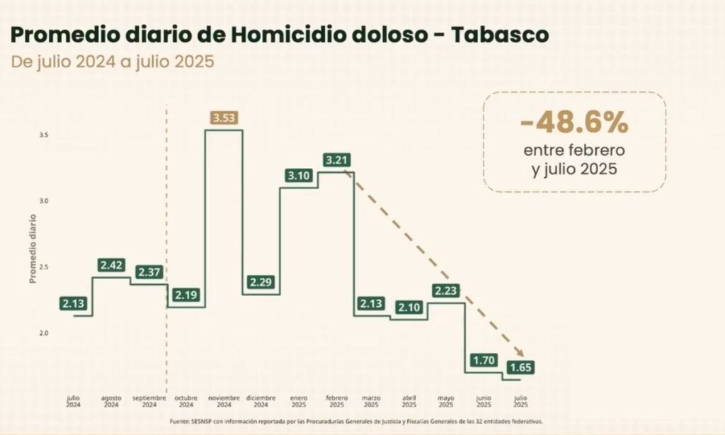 Homicidios Tabasco