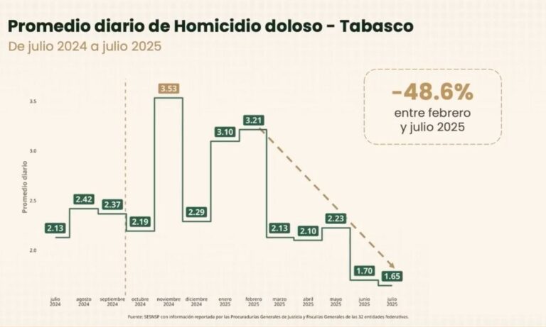 Homicidios Tabasco